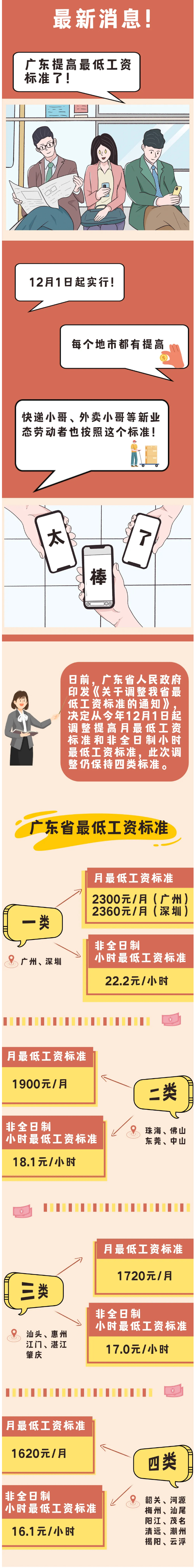 定了！廣東最低工資標準提高！.jpg
