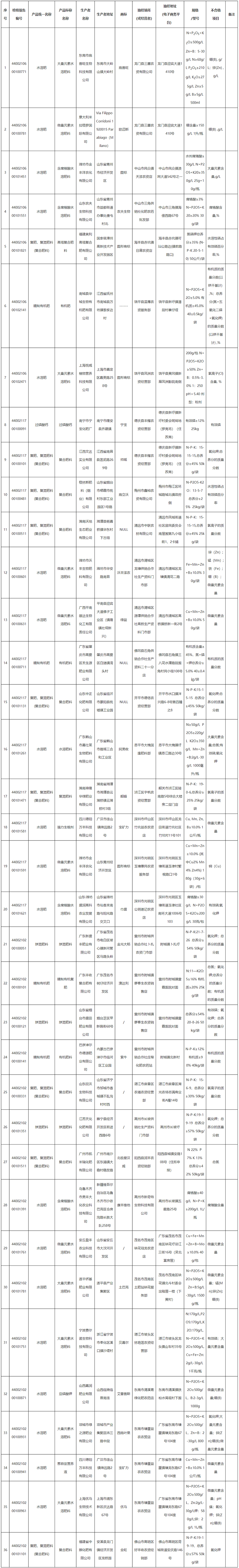 廣東省市場監(jiān)督管理局關于2021年度廣東省農業(yè)生產資料產品質量監(jiān)督抽查情況的通告-廣東省市場監(jiān)督管理局網站.jpg