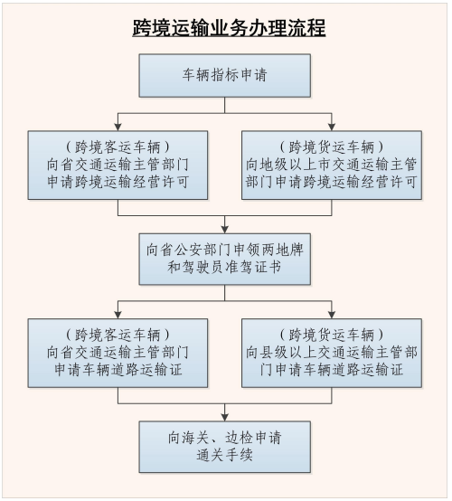 跨境運輸業務辦理流程 跨境運輸業務辦理流程
